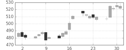 東レの日足チャート(2005年6月)
