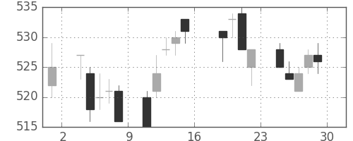 東レの日足チャート(2005年7月)