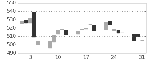 東レの日足チャート(2005年8月)