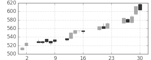 東レの日足チャート(2005年9月)