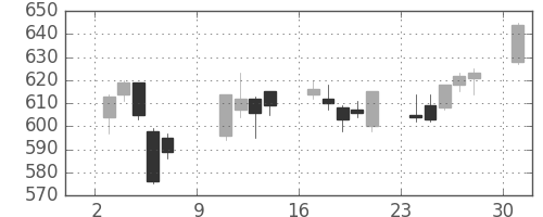 東レの日足チャート(2005年10月)