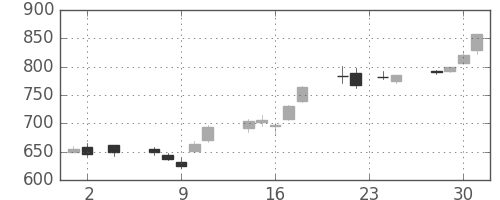 東レの日足チャート(2005年11月)