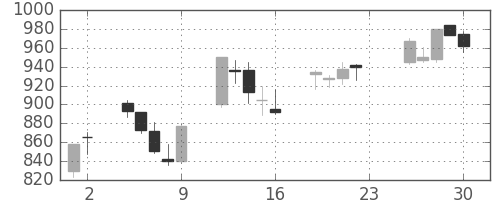 東レの日足チャート(2005年12月)