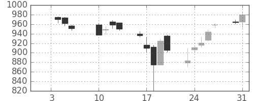 東レの日足チャート(2006年1月)
