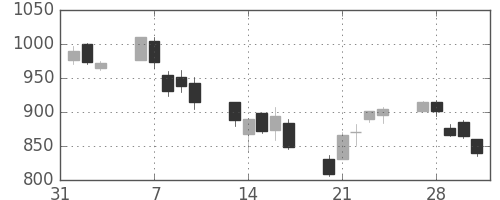 東レの日足チャート(2006年2月)