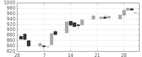 東レの日足チャート(2006年3月)
