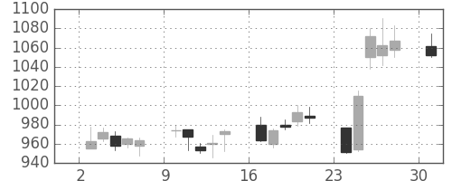東レの日足チャート(2006年4月)
