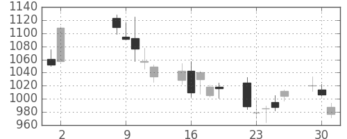 東レの日足チャート(2006年5月)