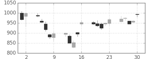 東レの日足チャート(2006年6月)