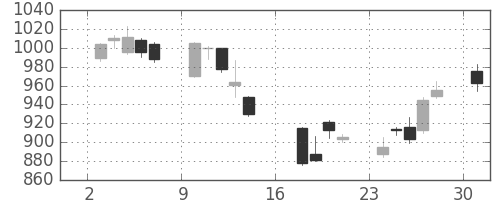 東レの日足チャート(2006年7月)