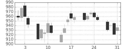 東レの日足チャート(2006年8月)