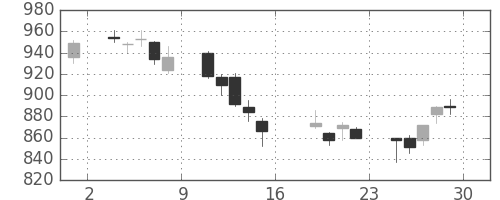 東レの日足チャート(2006年9月)