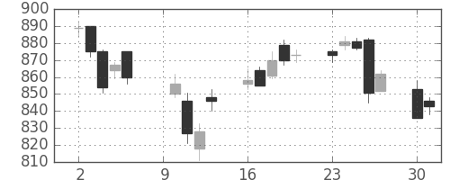 東レの日足チャート(2006年10月)