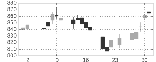 東レの日足チャート(2006年11月)