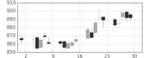 東レの日足チャート(2006年12月)