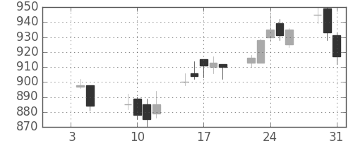 東レの日足チャート(2007年1月)