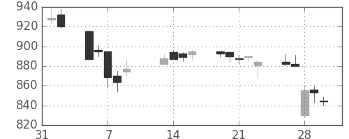 東レの日足チャート(2007年2月)