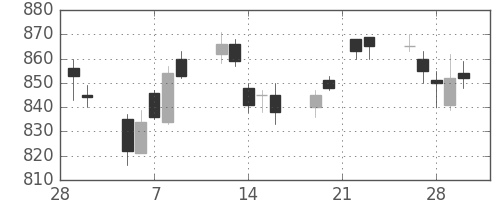 東レの日足チャート(2007年3月)