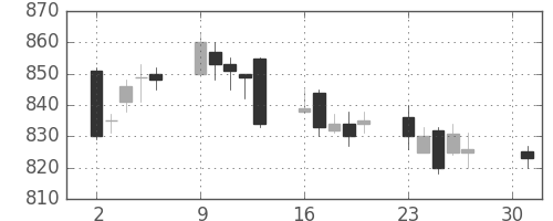 東レの日足チャート(2007年4月)