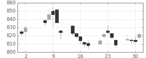 東レの日足チャート(2007年5月)
