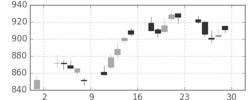 東レの日足チャート(2007年6月)