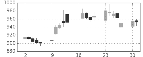 東レの日足チャート(2007年7月)