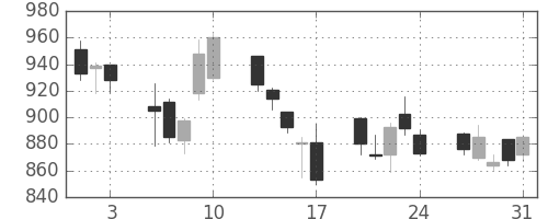 東レの日足チャート(2007年8月)