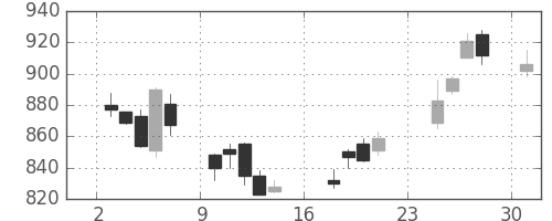 東レの日足チャート(2007年9月)