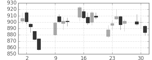 東レの日足チャート(2007年10月)