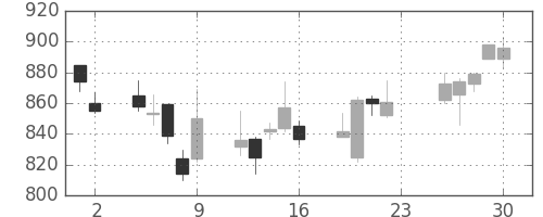 東レの日足チャート(2007年11月)