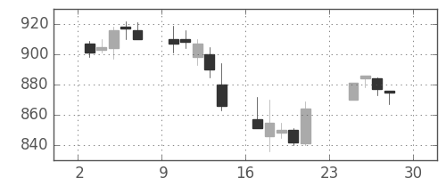 東レの日足チャート(2007年12月)
