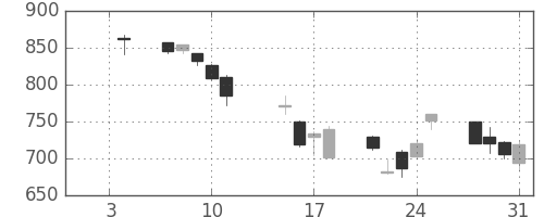東レの日足チャート(2008年1月)