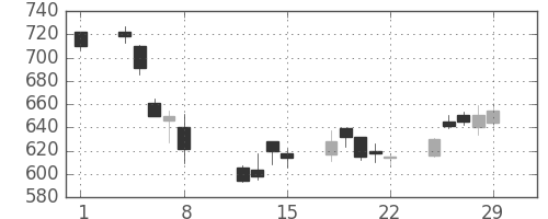 東レの日足チャート(2008年2月)