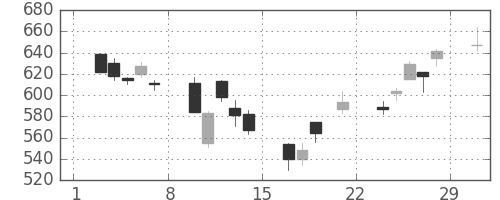 東レの日足チャート(2008年3月)