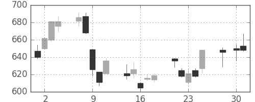 東レの日足チャート(2008年4月)