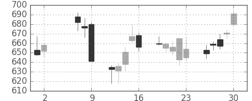 東レの日足チャート(2008年5月)