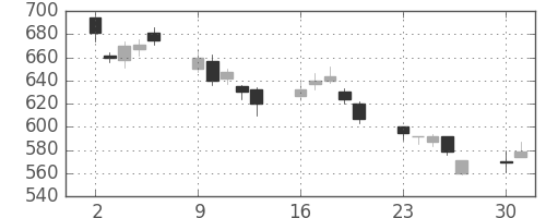 東レの日足チャート(2008年6月)