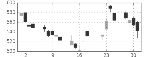 東レの日足チャート(2008年7月)