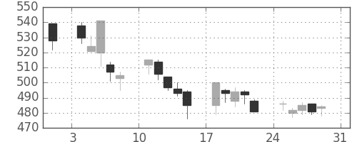 東レの日足チャート(2008年8月)