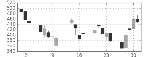東レの日足チャート(2008年10月)