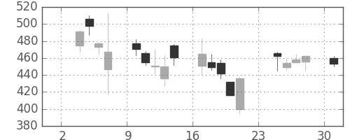 東レの日足チャート(2008年11月)
