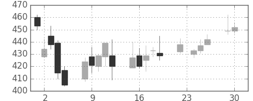 東レの日足チャート(2008年12月)