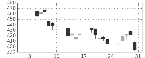 東レの日足チャート(2009年1月)