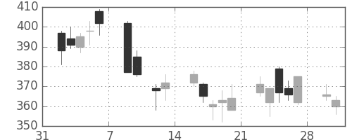 東レの日足チャート(2009年2月)