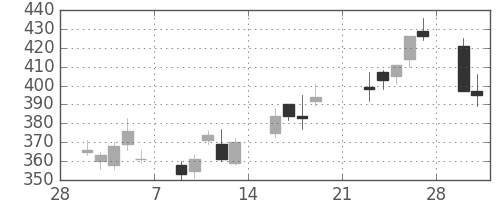 東レの日足チャート(2009年3月)