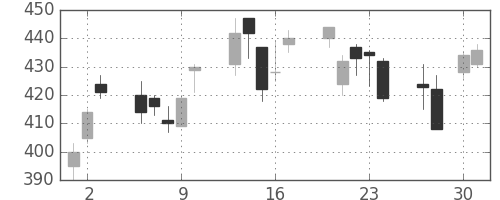 東レの日足チャート(2009年4月)