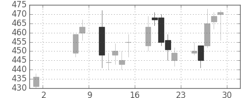 東レの日足チャート(2009年5月)