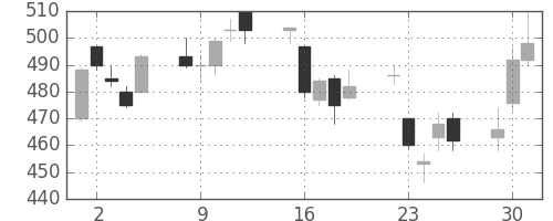 東レの日足チャート(2009年6月)