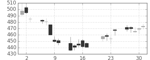 東レの日足チャート(2009年7月)