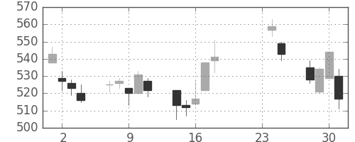東レの日足チャート(2009年9月)